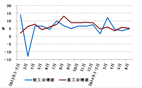 2013年以來分月輕、重工業(yè)用電量增速情況