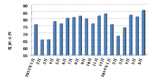 圖3: 2013年以來分月制造業(yè)日均用電量