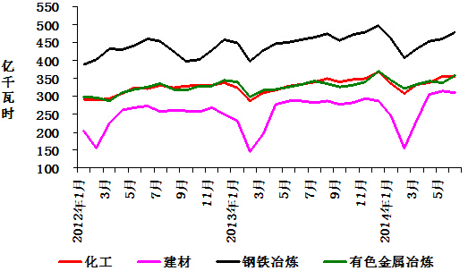 2012年以來(lái)分月重點(diǎn)行業(yè)用電量情況