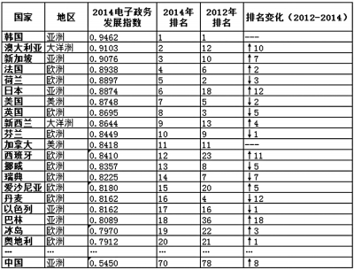 互聯(lián)網+政務，怎么加？