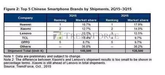 小米已慘敗于華為！差距不斷擴大，互聯(lián)網(wǎng)思維完敗于傳統(tǒng)商業(yè)邏輯！