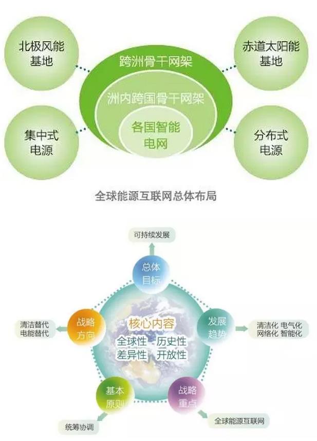 全球能源互聯(lián)網(wǎng)不再僅僅是想象