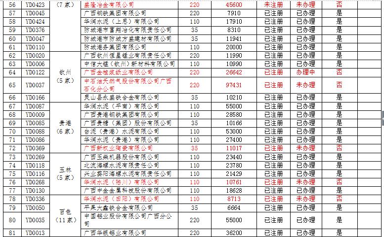 廣西電力市場(chǎng)交易主體名單