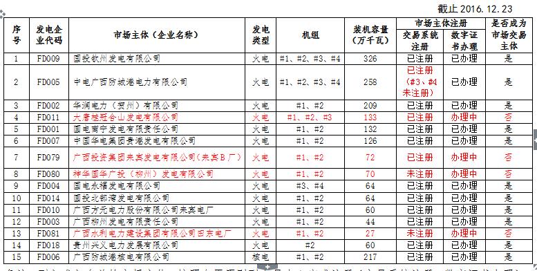 廣西電力市場(chǎng)交易主體名單（發(fā)電企業(yè)）
