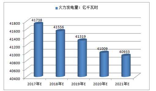 2017年中國火電、水電、風(fēng)電及核電發(fā)電量預(yù)測