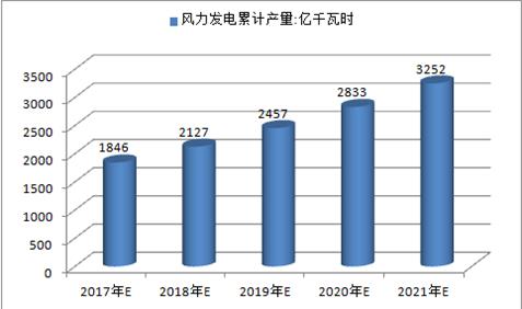 2017年中國火電、水電、風(fēng)電及核電發(fā)電量預(yù)測