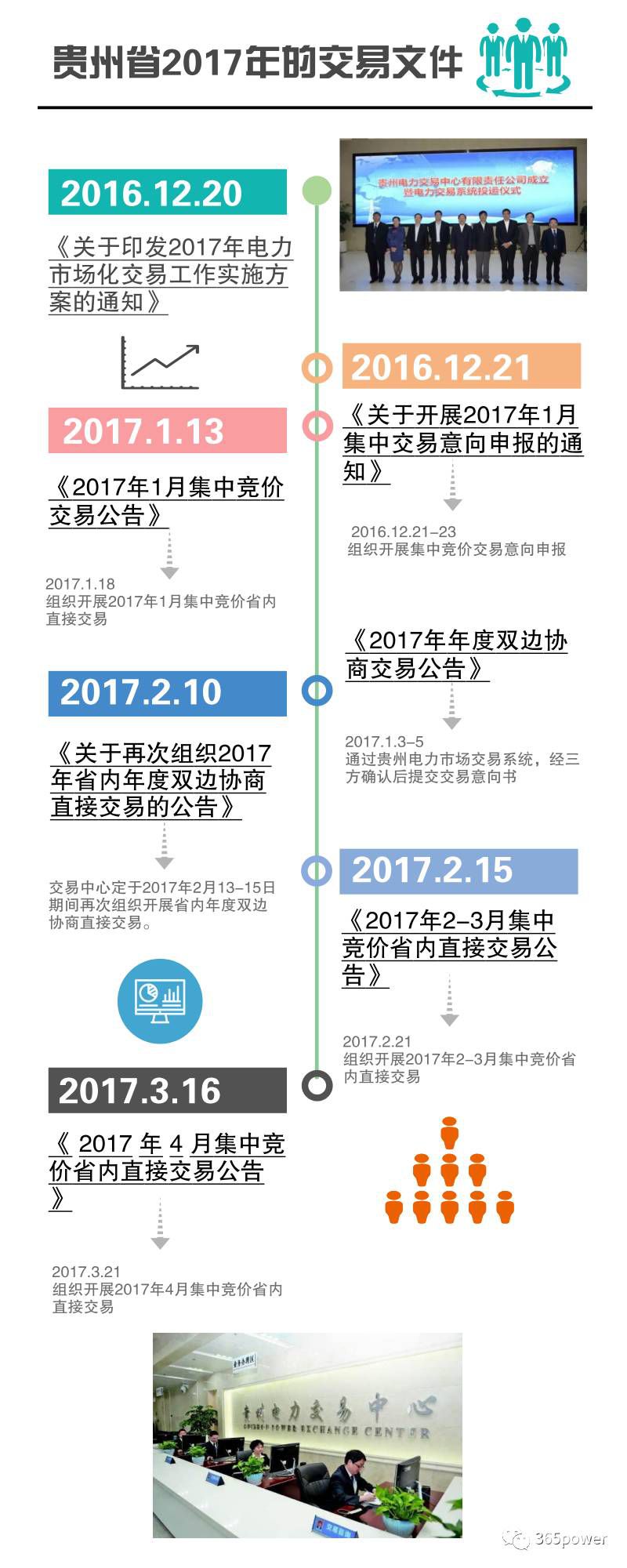 售電公司必知！貴州電力交易文件解析