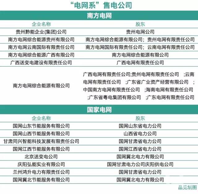 電網企業(yè)痛訴：售電市場我也不好混（附電網系售電公司名單）