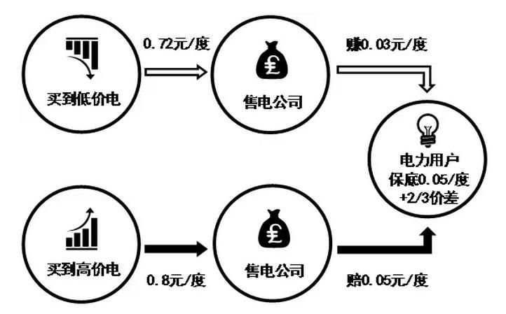 售電公司先和電力用戶約定兩件事，一是給電力用戶的保底降價，