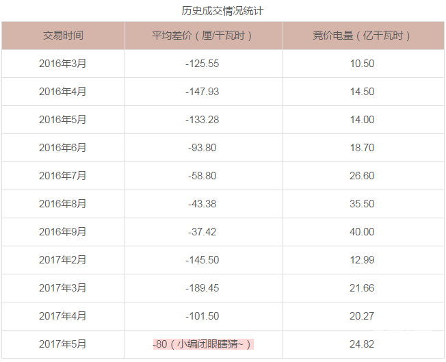 廣東5月電力集中競(jìng)價(jià)預(yù)測(cè)：猜猜價(jià)差是多少？
