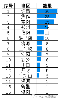 圖解｜河南第三批新增電力用戶名單