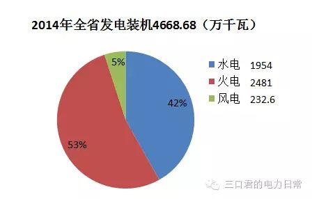 貴州省售電側(cè)改革調(diào)研報告