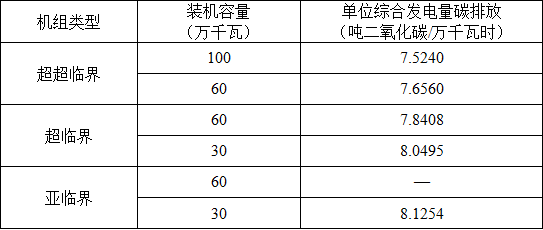 湖北省2017年碳排放權(quán)配額分配方案：電力、熱力及熱電聯(lián)產(chǎn)行業(yè)采用標(biāo)桿法