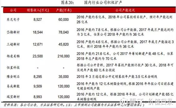 光伏大勢(shì)促金剛線需求爆發(fā) 2020年全球總需求將達(dá)567億米