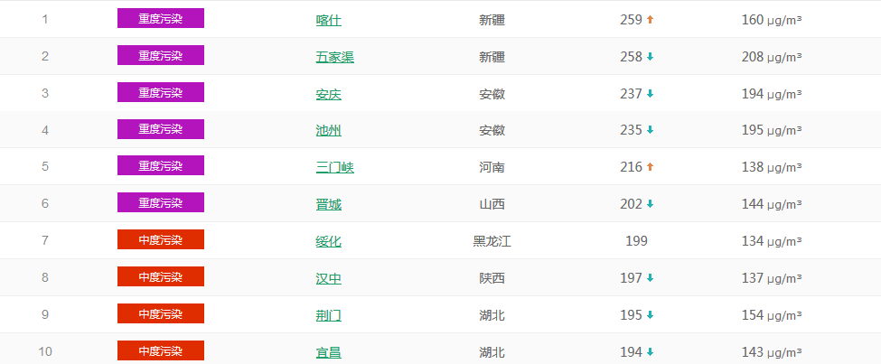  以PM2.5為準國內(nèi)城市空氣質(zhì)量排名TOP50 （1月23日排名）