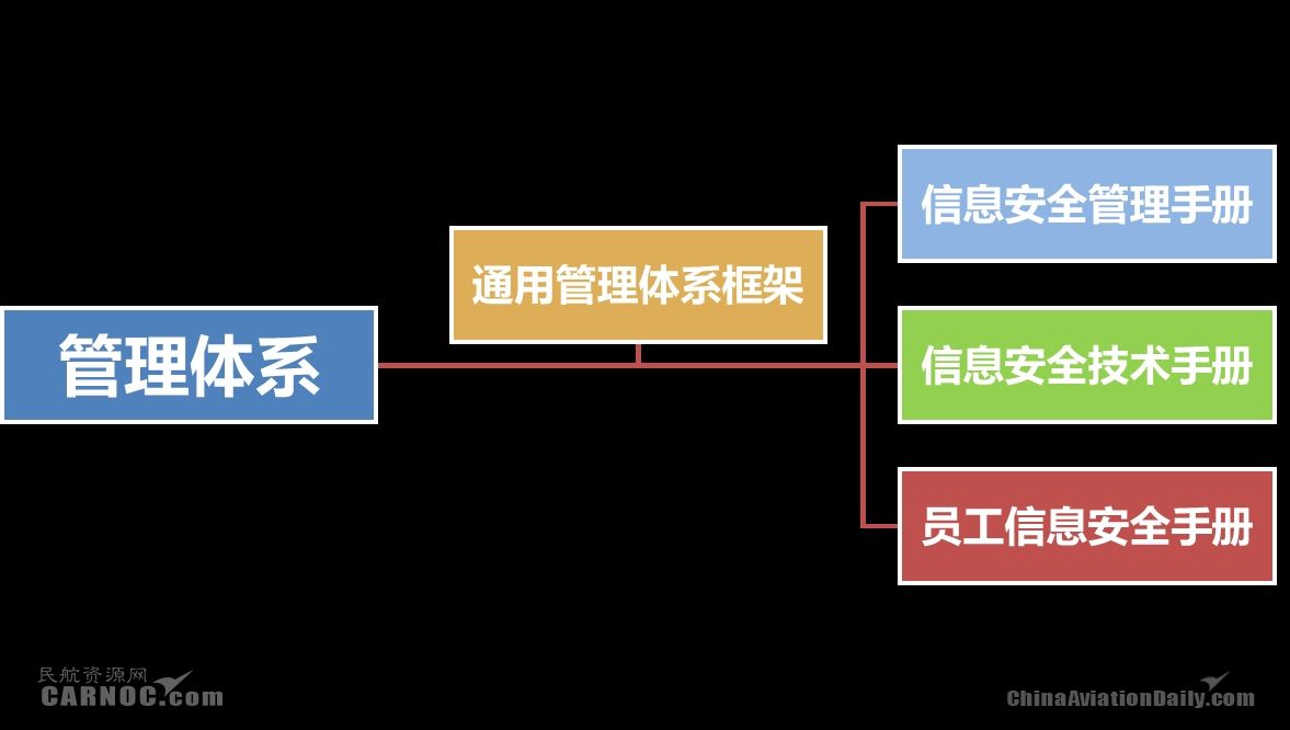 新形勢(shì)下中國民航網(wǎng)絡(luò)信息安全體系建設(shè)研究