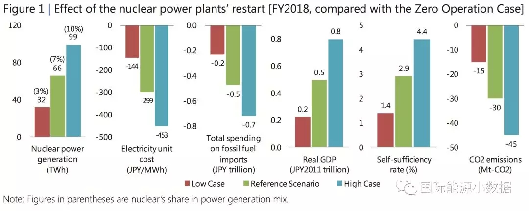 日本重啟核電到底對(duì)電價(jià)、LNG進(jìn)口、碳排放有多大影響？