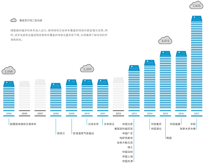 全球碳市場進展報告2017：緊跟全球碳市場發(fā)展趨勢