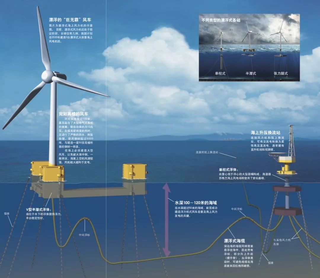 未來(lái)的海上風(fēng)電將會(huì)如何發(fā)展？