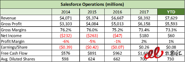 SaaS巨頭之爭：Adobe vs Salesforce，你更看好誰？