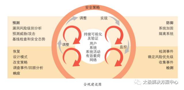 內(nèi)蒙古電力公司信息化建設(shè)三期安全咨詢平臺建設(shè)