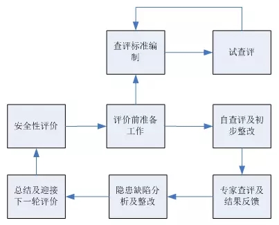 網(wǎng)絡通訊丨電力企業(yè)信息通信安全性 評價工作探索與實踐