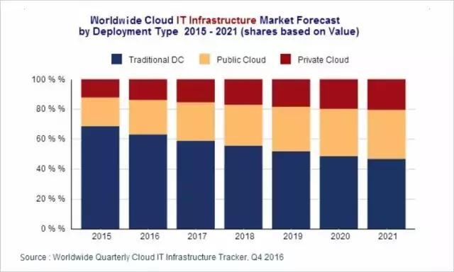 云計(jì)算系列之一：公有云是終極形態(tài)，未來將出現(xiàn)5-7家巨頭廠商