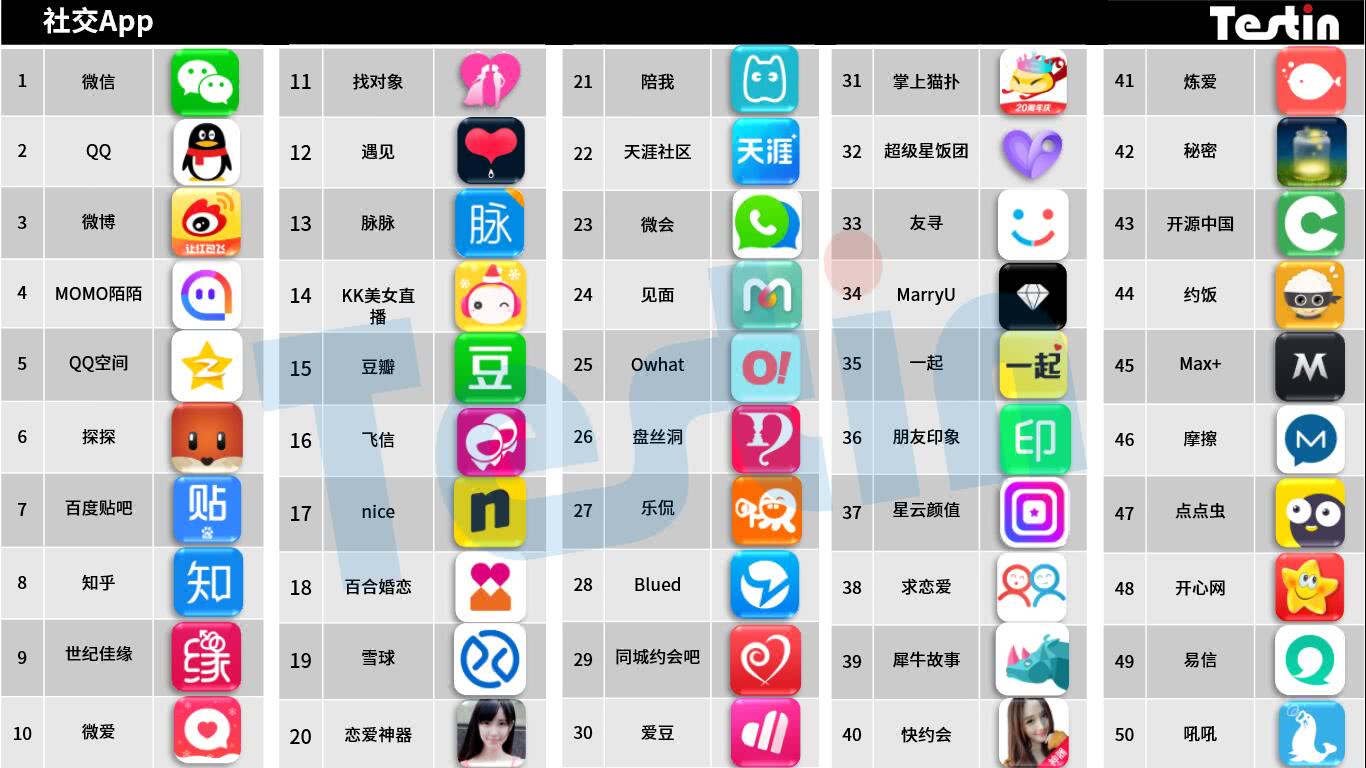 平臺化持續(xù)延伸，Testin 2017“社交”好應(yīng)用AppBase 50報告 