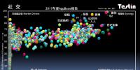 平臺化持續(xù)延伸，Testin 2017“社交”好應(yīng)用AppBase 50報告 