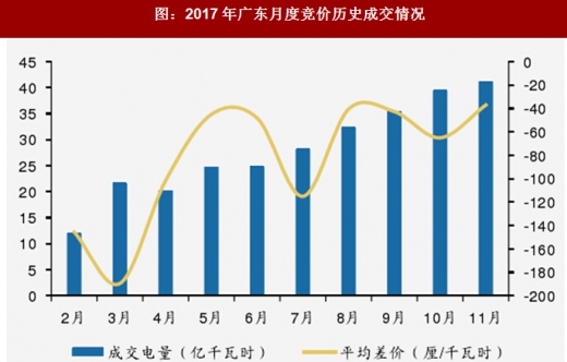 2017年我國(guó)電網(wǎng)行業(yè)電改政策思路、進(jìn)程及增量配網(wǎng)分析（圖）