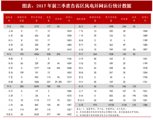 2018年中國風電行業(yè)并網(wǎng)容量及棄風限電現(xiàn)狀分析（圖）