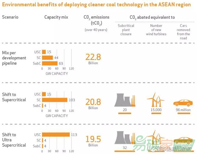 【圖說(shuō)】高效煤電廠是否能夠減少二氧化碳排放？