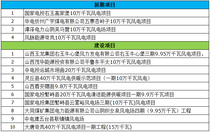最終版！2018年山西省省級重點風電工程項目名單正式公布