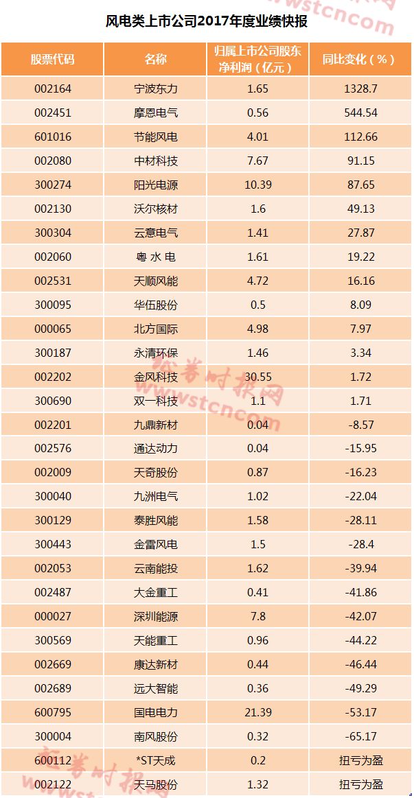 風(fēng)電形勢悄然在好轉(zhuǎn) 逾半數(shù)公司業(yè)績報喜(名單)