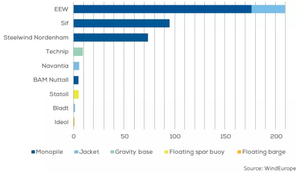 歐洲海上風電2017年數(shù)據(jù)權威發(fā)布（中文版）！