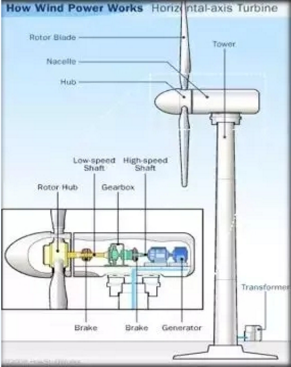 圖說風(fēng)電市場丨未來風(fēng)電企業(yè)將加速淘汰整合 部分中小企業(yè).....
