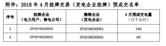 貴州電力交易中心關(guān)于 2018 年 4 月掛牌交易（電力用戶、售電公司掛牌） 預(yù)成交情況公告