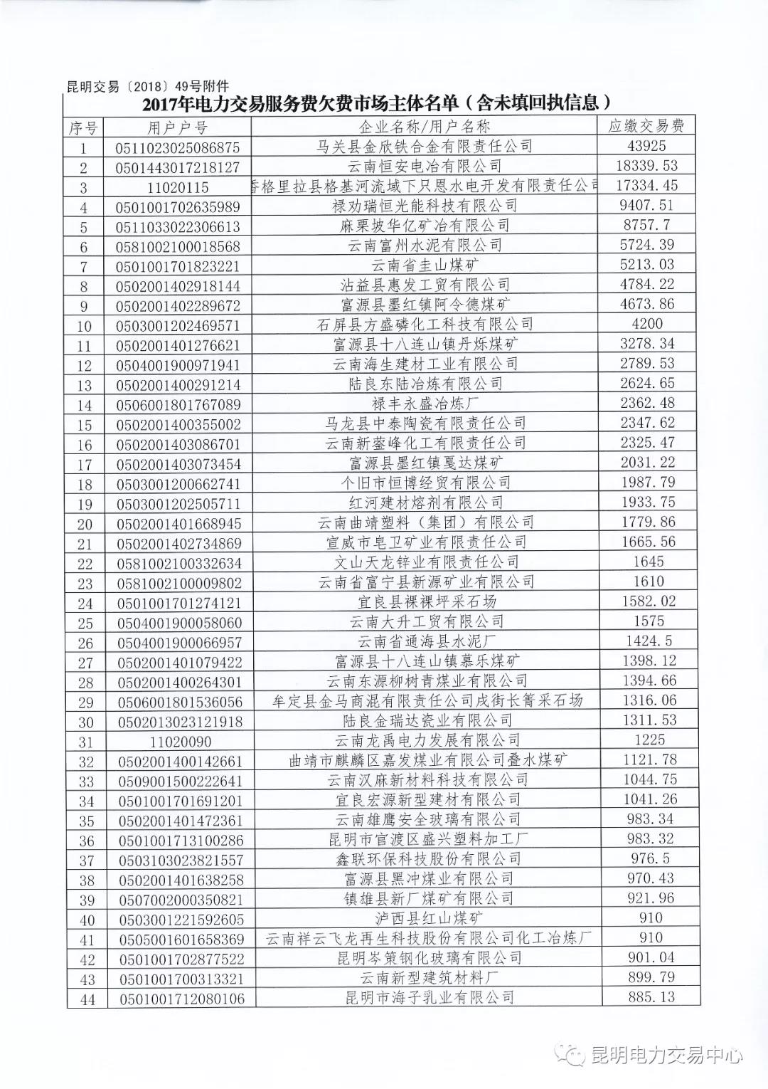 關(guān)于公布未繳納云南2017年電力交易服務(wù)費(fèi)市場(chǎng)主體名單的通知