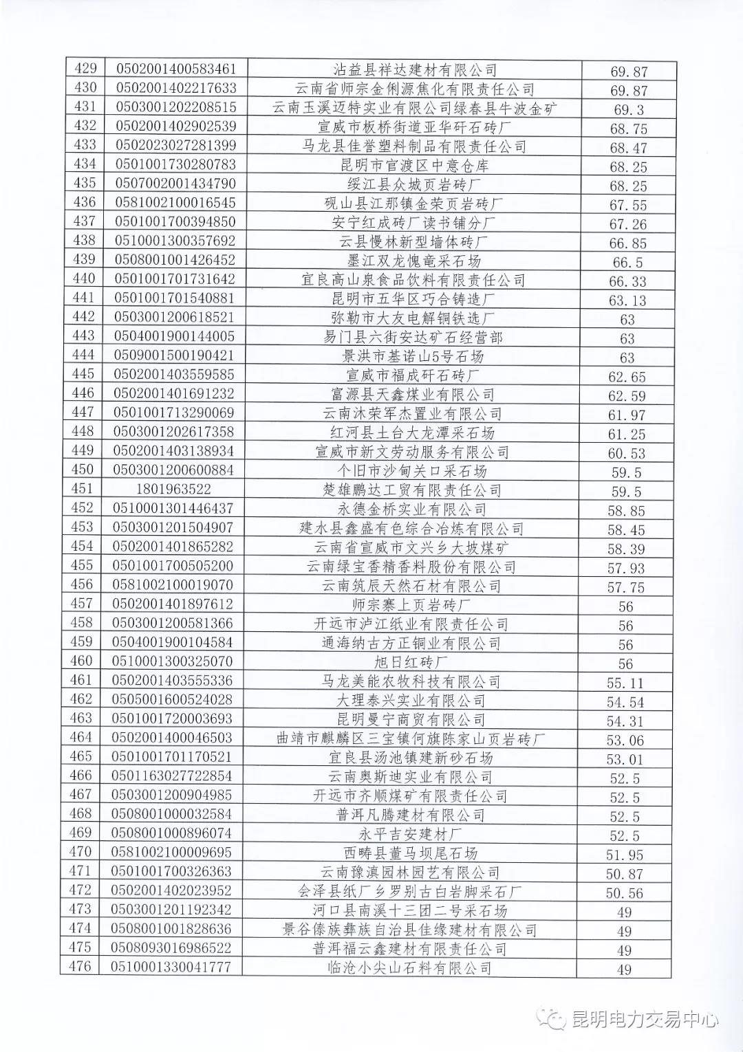 關于公布未繳納云南2017年電力交易服務費市場主體名單的通知