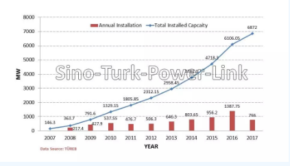 土耳其風電投資發(fā)展及機遇