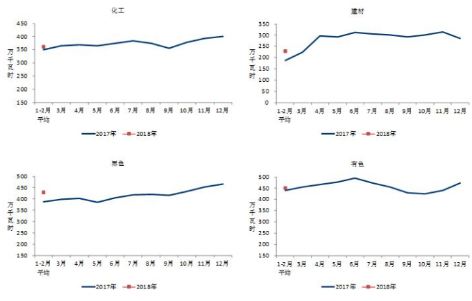 中電聯(lián)：2018年1-2月份太陽(yáng)能發(fā)電1087萬(wàn)千瓦