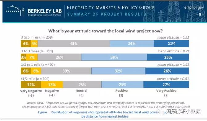 風(fēng)電有沒有“鄰避”現(xiàn)象？