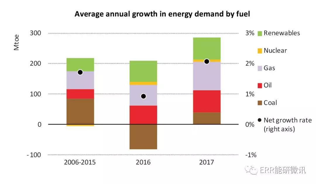 國際能源署：2017年全球能源需求增長量為去年的2倍！風電占可再生能源發(fā)電量增長的36%