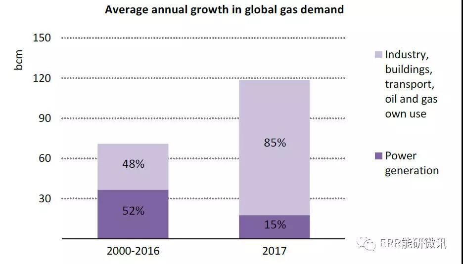 國際能源署：2017年全球能源需求增長量為去年的2倍！風電占可再生能源發(fā)電量增長的36%