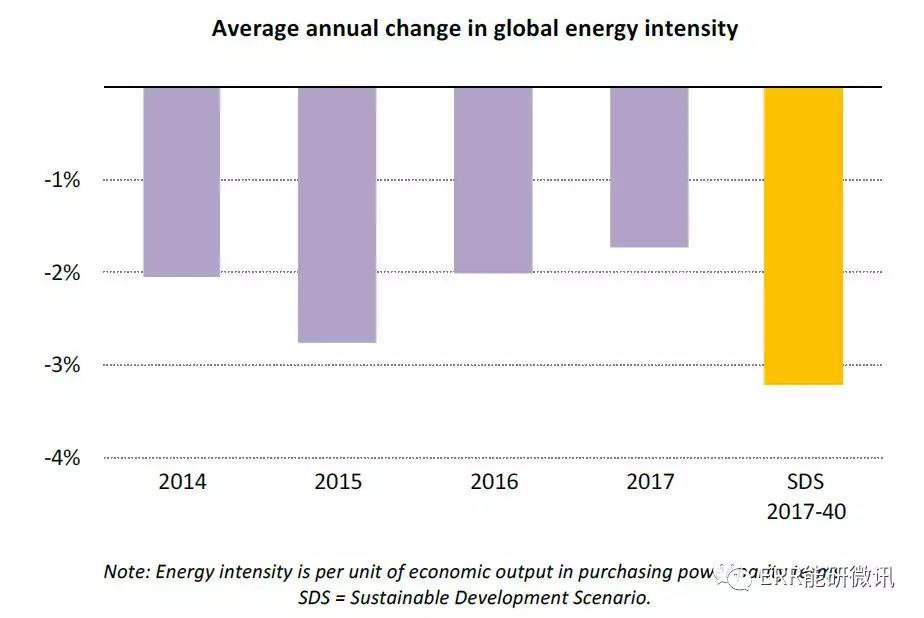 國際能源署：2017年全球能源需求增長量為去年的2倍！風電占可再生能源發(fā)電量增長的36%