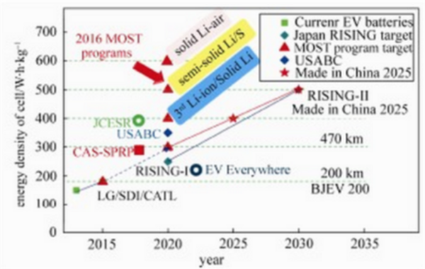 動(dòng)力電池技術(shù),新能源汽車動(dòng)力電池，動(dòng)力電池法規(guī)