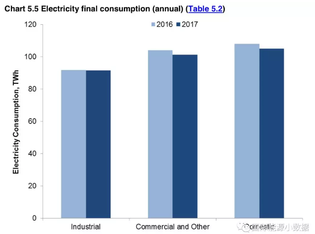 2017年英國發(fā)電結(jié)構(gòu)：可再生能源增長19% 低碳電源首超50%