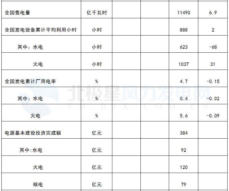 國家能源局：3月風(fēng)電發(fā)電設(shè)備容量達151.39GW 同比增12.9%（附數(shù)據(jù)）