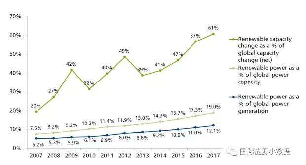 從3個(gè)指標(biāo)看全球可再生能源發(fā)電
