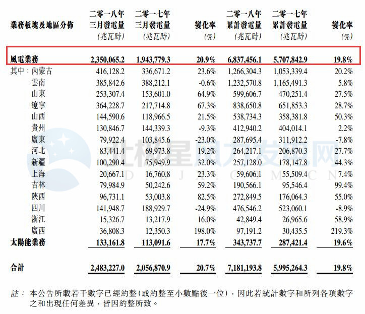 華能新能源一季度風(fēng)電發(fā)電量68.37億千瓦時 同比增長19.8%